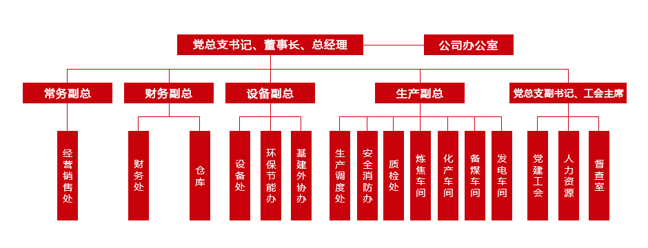 組織架構(gòu)